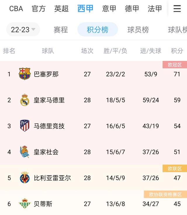 皇马高居积分榜第一，领先巴萨
