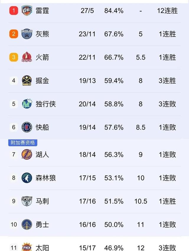 关于太阳队状况观察：崛起领先西部格局的信息