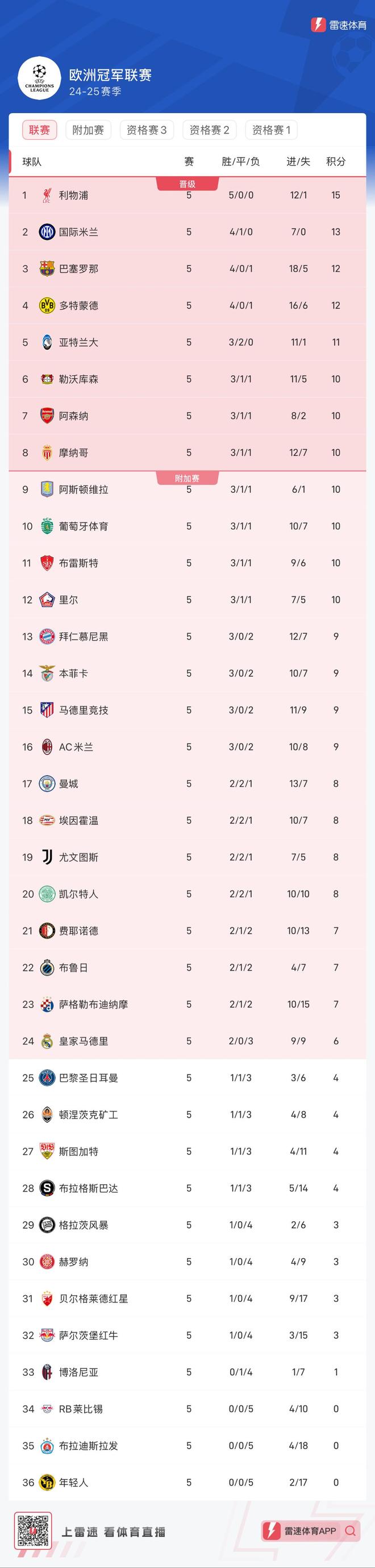 皇家马德里客场平局，积分榜稍有落后